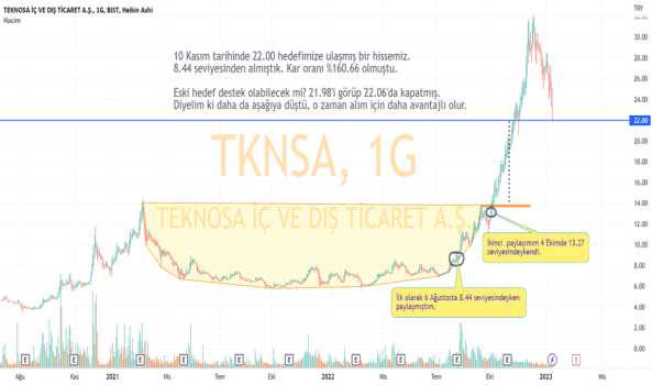 #TKNSA - TEKNOSA eski hedefinde konuşlandı. - TEKNOSA IC VE DIS TICARET