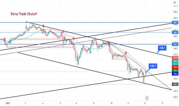 #THYAO , #XU100 , #BİST100 - TURK HAVA YOLLARI