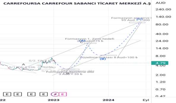 Crfsa formasyon hesaplama (Güncel) - CARREFOURSA