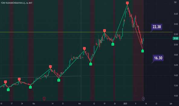 1Ocak 12, 2023 21:20 - TTKOM - Hisse Yorum ve Teknik Analiz - TURK TELEKOM