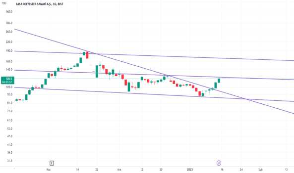Sasa - Hisse Yorum, Teknik Analiz ve Değerlendirme - SASA POLYESTER