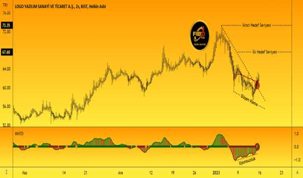 1Ocak 13, 2023 22:16 - LOGO - Hisse Yorum ve Teknik Analiz - LOGO YAZILIM