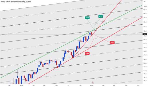 TUPRS TREND TAKİBİ - TUPRAS