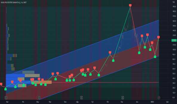 1Ocak 14, 2023 22:17 - SASA - Hisse Yorum ve Teknik Analiz - SASA POLYESTER