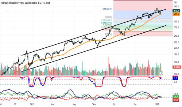 1Ocak 15, 2023 20:24 - TUPRS - Hisse Yorum ve Teknik Analiz - TUPRAS