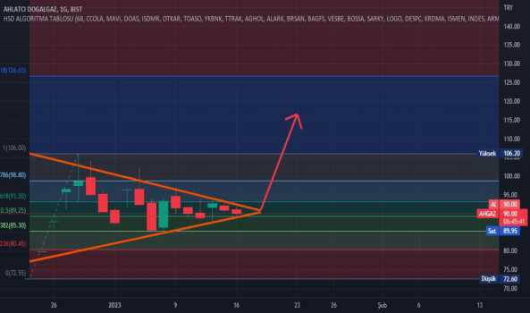 #AHGAZ - Günlükte simetrik üçgen - AHLATCI DOGALGAZ