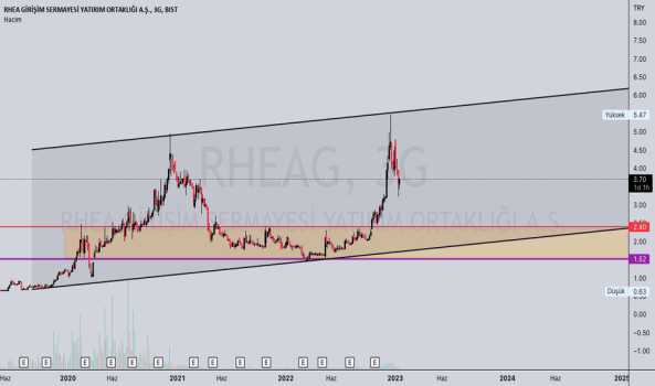 RHEAG - Hisse Yorum, Teknik Analiz ve Değerlendirme - RHEA GIRISIM