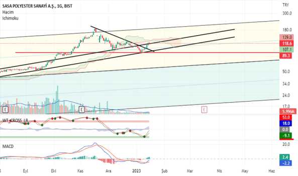Sasa - Hisse Yorum, Teknik Analiz ve Değerlendirme - SASA POLYESTER