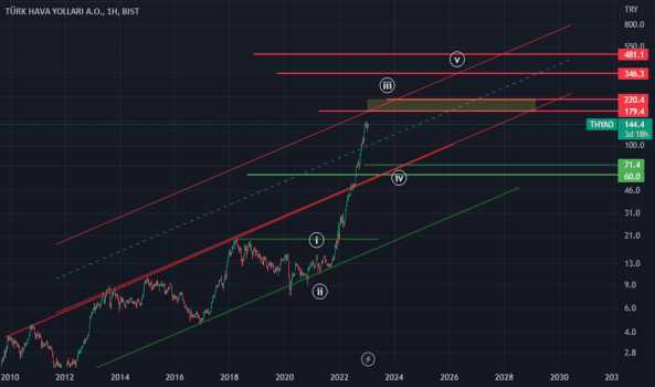 #THYAO - THY uzun vade alım ve satım hedef seviyeleri - TURK HAVA YOLLARI