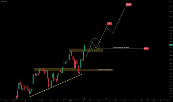 My_Forex | TUPRS Genel Teknik Görünüm - TUPRAS