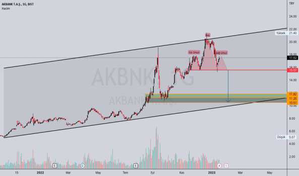 1Ocak 17, 2023 22:31 - AKBNK - Hisse Yorum ve Teknik Analiz - AKBANK