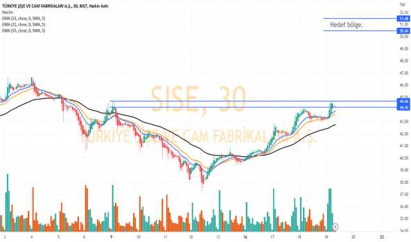 1Ocak 19, 2023 13:01 - SISE - Hisse Yorum ve Teknik Analiz - SISE CAM