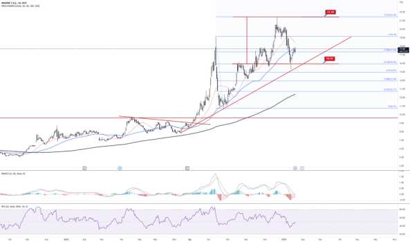 #AKBNK günlük grafik / 15,97 pivot - AKBANK