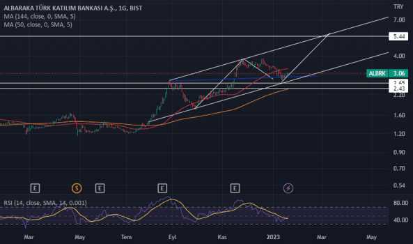 albaraka (Albrk hissesi) Teknik Analiz ve Yorumlar - ALBARAKA TURK