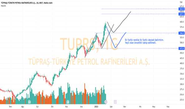 1Ocak 21, 2023 01:58 - TUPRS - Hisse Yorum ve Teknik Analiz - TUPRAS