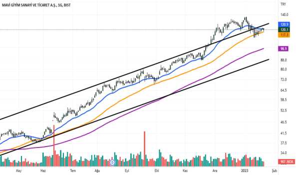 1Ocak 22, 2023 19:29 - MAVI - Hisse Yorum ve Teknik Analiz - MAVI GIYIM