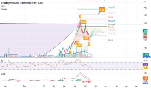 Rheag - Hisse Yorum, Teknik Analiz ve Değerlendirme - RHEA GIRISIM