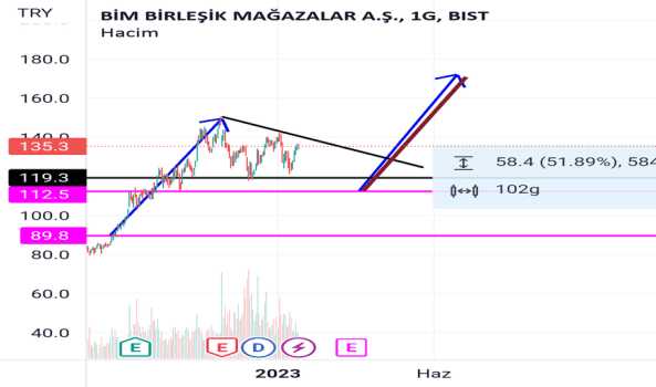 BİMAS (Bimas hissesi) Teknik Analiz ve Yorumlar - BIM MAGAZALAR