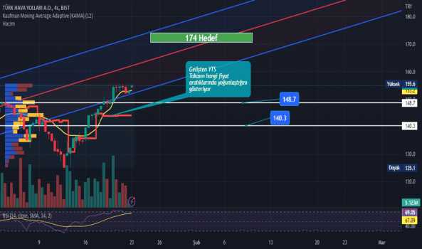 THYAO Kısa Vade Analiz - TURK HAVA YOLLARI