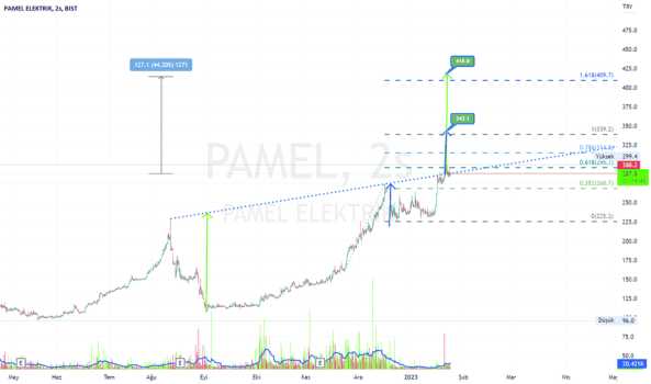 Pamel 288.2 üzerinde hedef 418 tl ytd. - PAMEL ELEKTRIK