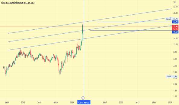 TTKOM - Hisse Yorum, Teknik Analiz ve Değerlendirme - TURK TELEKOM