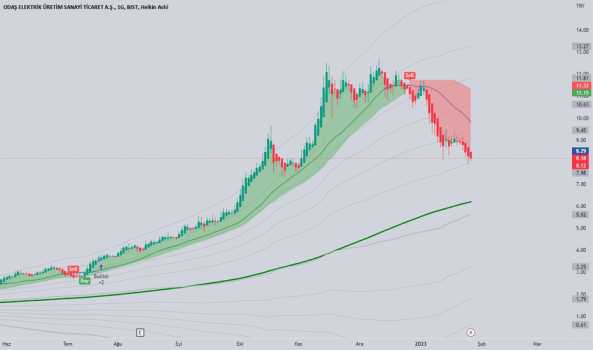 #ODAS - Odaş hissesi - ODAS ELEKTRIK