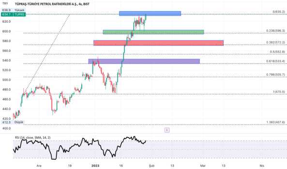 1Ocak 28, 2023 02:31 - TUPRS - Hisse Yorum ve Teknik Analiz - TUPRAS