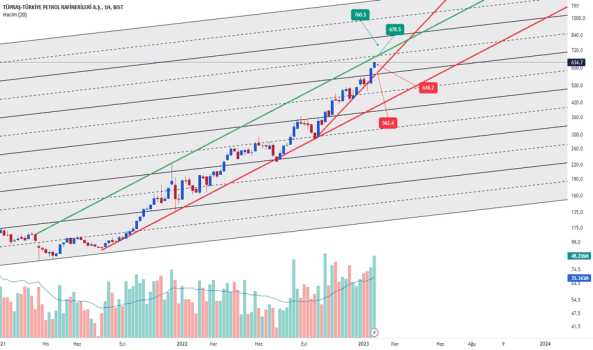 TUPRS TREND TAKİBİ - TUPRAS