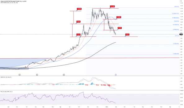 #ODAS günlük grafik/7,31 gelir mi? - ODAS ELEKTRIK