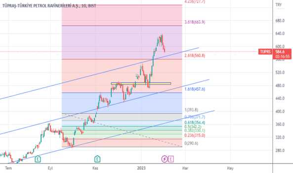 1Şubat 1, 2023 16:08 - TUPRS - Hisse Yorum ve Teknik Analiz - TUPRAS