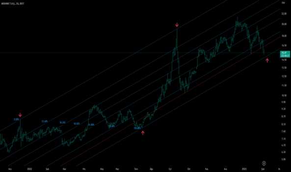 AKBNK: Muhtemel Dip - AKBANK