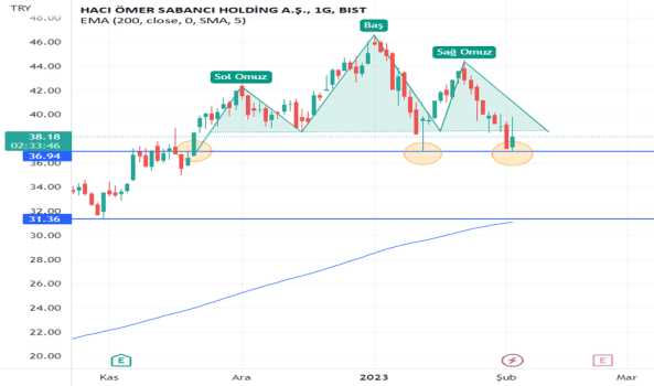 SAHOL Direnmeye çalışıyor - SABANCI HOLDING