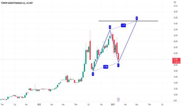 GARAN Haftalık Pattern formasyon görünüm... - GARANTI BANKASI