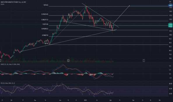 1Şubat 3, 2023 17:56 - MAVI - Hisse Yorum ve Teknik Analiz - MAVI GIYIM
