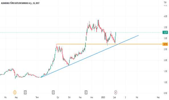 ALBRK-ALBARAKA - ALBARAKA TURK