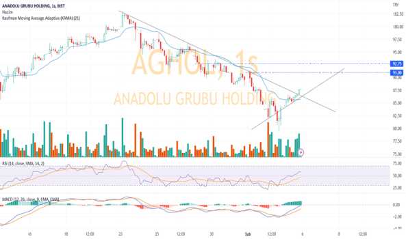 #AGHOL - Makul iki hedef görünüyor :) - ANADOLU GRUBU HOLDING