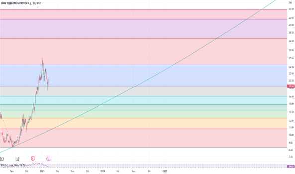 Ttkom - Hisse Yorum, Teknik Analiz ve Değerlendirme - TURK TELEKOM