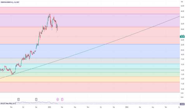 Enjsa - Hisse Yorum, Teknik Analiz ve Değerlendirme - ENERJISA ENERJI