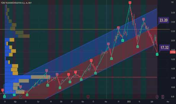 TTKOM 17.55 TL ile yüzde -7.58 düşüş görülmektedir. 15 TL’ye k - TURK TELEKOM