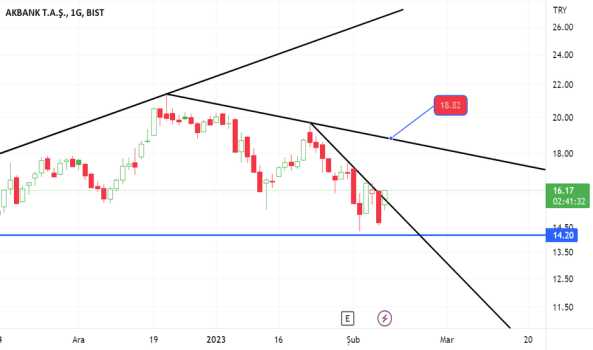 #AKBNK - 18.82 ye kadar gidecek gibi sonrasında dikkatli olunmalı - AKBANK