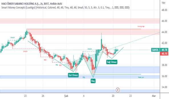 sabancı holding tobo omuz baş omuz formasyonu trend sahol - SABANCI HOLDING