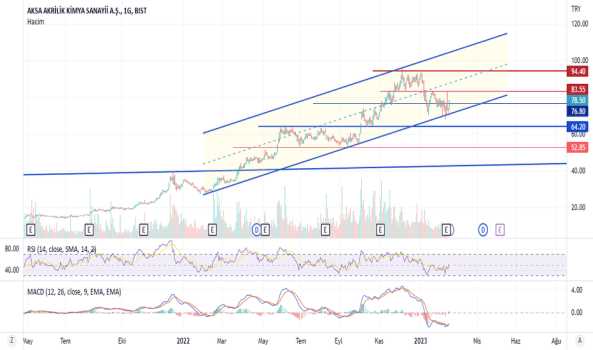 Aksa - Hisse Yorum, Teknik Analiz ve Değerlendirme - AKSA AKRILIK