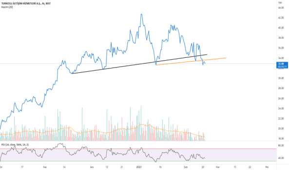 1Şubat 21, 2023 10:04 - TCELL - Hisse Yorum ve Teknik Analiz - TURKCELL