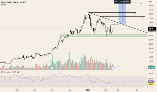 ENJSA Olası Yükseliş Hareketi - ENERJISA ENERJI