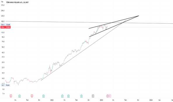 1Şubat 21, 2023 14:47 - THYAO - Hisse Yorum ve Teknik Analiz - TURK HAVA YOLLARI