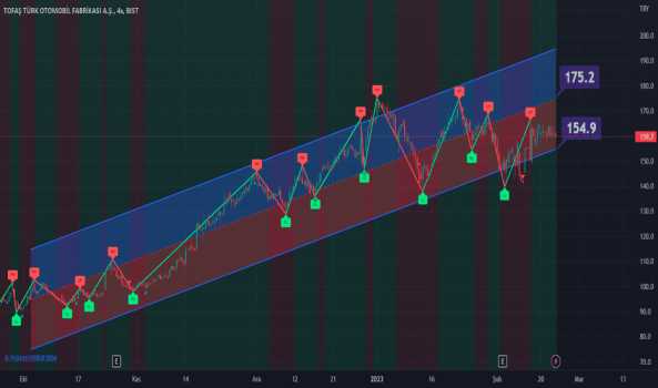 TOASO 159.7 ‘den yüzde -0.44 düşüşle kapattı. Süpertrend kısa va - TOFAS OTO. FAB.