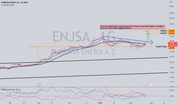 1Şubat 23, 2023 12:26 - ENJSA - Hisse Yorum ve Teknik Analiz - ENERJISA ENERJI