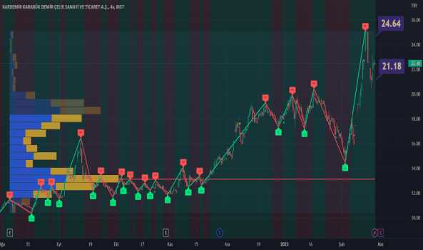 KRDMD 22.48 TL’den yüzde 3.4 yükseldi. Kardemir D 24 ile 21 aras - KARDEMIR (D)