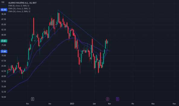 #ALARK - Bist'te Sıcak Para - ALARKO HOLDING