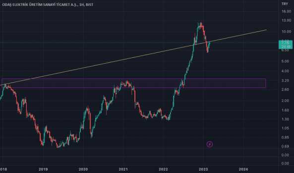 1Mart 1, 2023 14:52 - ODAS - Hisse Yorum ve Teknik Analiz - ODAS ELEKTRIK